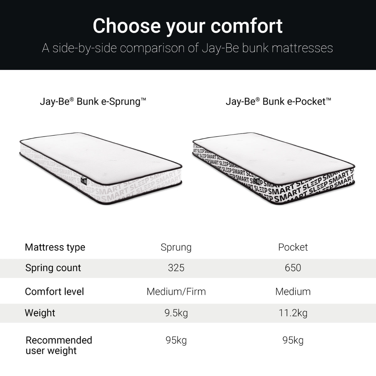 Jay-Be Bunk e-Pocket Single Mattress 90 x 190cm
