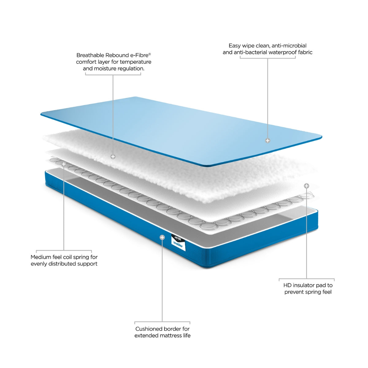 Diagram of a jay-be waterproof toddler bed mattress with labeled layers on a white background